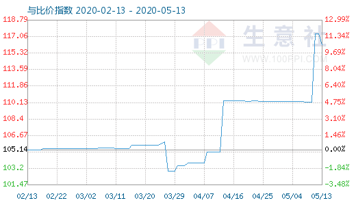 5月13日木漿與粘膠短纖比價指數圖