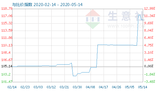 5月14日木漿與粘膠短纖比價指數圖