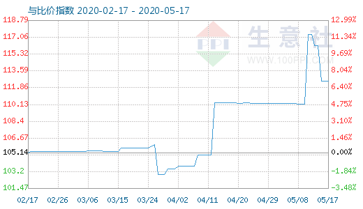 5月17日木漿與粘膠短纖比價(jià)指數(shù)圖