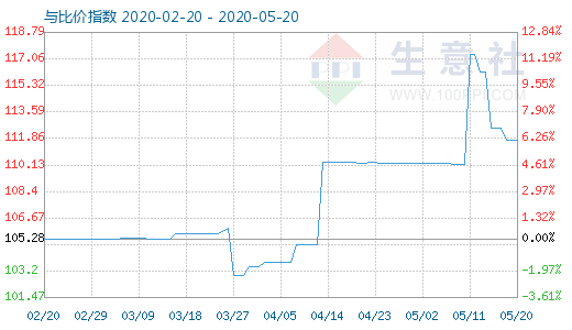 5月20日木漿與粘膠短纖比價(jià)指數(shù)圖