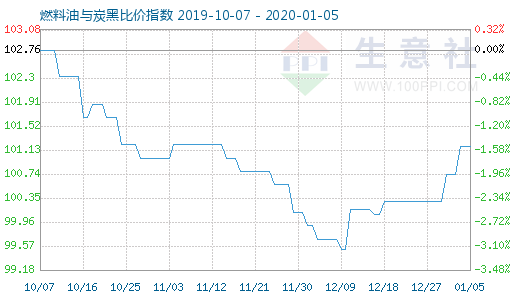 1月5日燃料油與炭黑比價指數圖