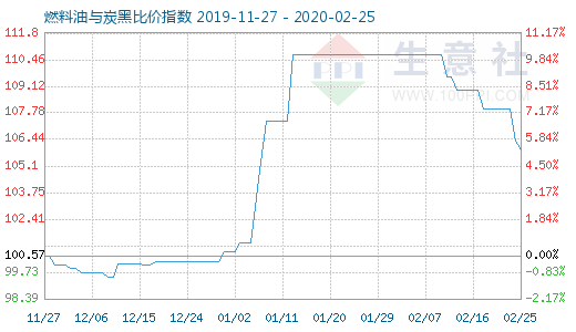 2月25日燃料油與炭黑比價指數(shù)圖