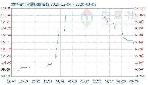 3月3日燃料油與炭黑比價(jià)指數(shù)圖