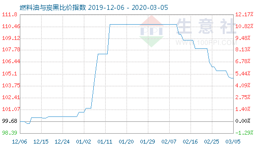 3月5日燃料油與炭黑比價指數圖
