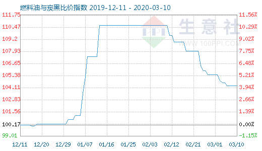 3月10日燃料油與炭黑比價指數(shù)圖