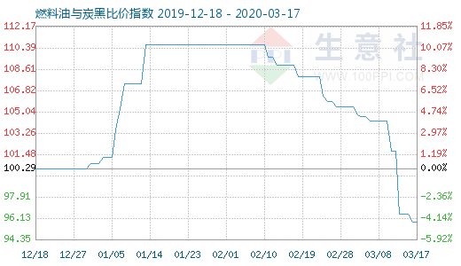 3月17日燃料油與炭黑比價指數圖