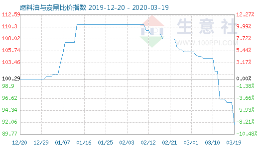 3月19日燃料油與炭黑比價指數(shù)圖