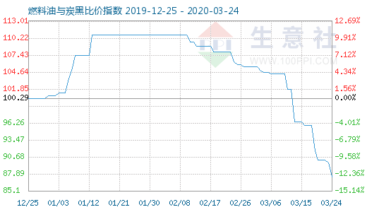 3月24日燃料油與炭黑比價(jià)指數(shù)圖
