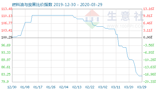 3月29日燃料油與炭黑比價(jià)指數(shù)圖