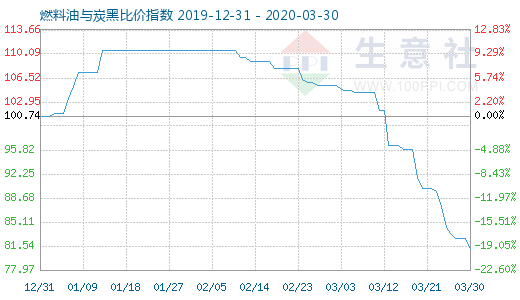 3月30日燃料油與炭黑比價指數(shù)圖