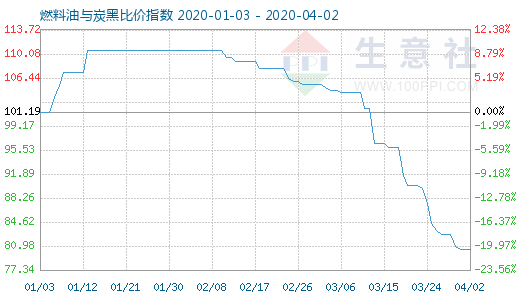 4月2日燃料油與炭黑比價指數圖