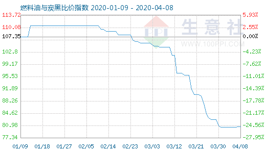 4月8日燃料油與炭黑比價指數圖
