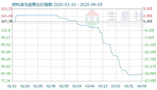 4月9日燃料油與炭黑比價指數(shù)圖