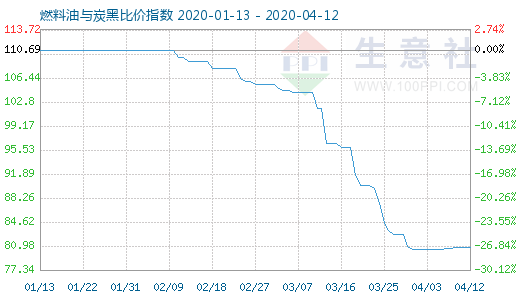 4月12日燃料油與炭黑比價(jià)指數(shù)圖