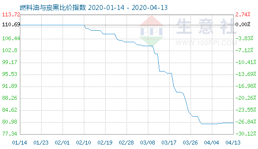 4月13日燃料油與炭黑比價(jià)指數(shù)圖