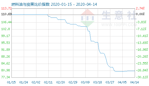 4月14日燃料油與炭黑比價(jià)指數(shù)圖