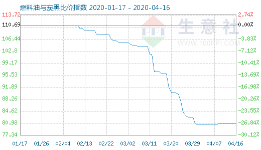 4月16日燃料油與炭黑比價指數圖