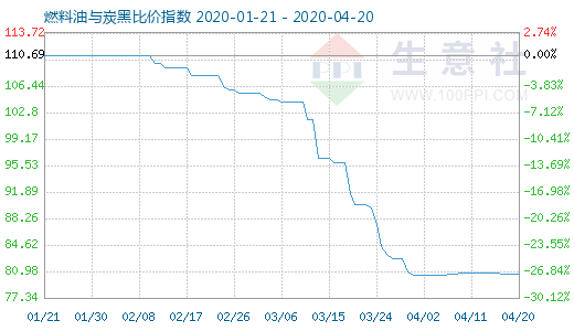 4月20日燃料油與炭黑比價(jià)指數(shù)圖
