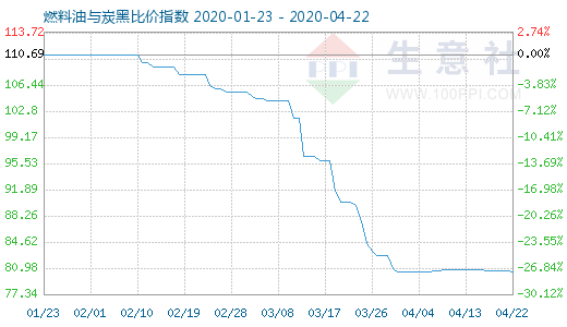 4月22日燃料油與炭黑比價(jià)指數(shù)圖