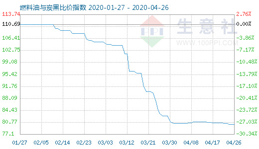4月26日燃料油與炭黑比價指數圖