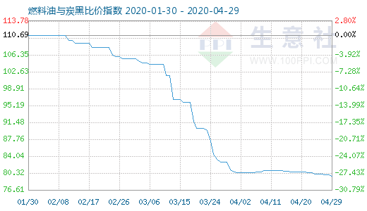 4月29日燃料油與炭黑比價指數圖