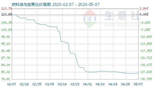 5月7日燃料油與炭黑比價指數(shù)圖
