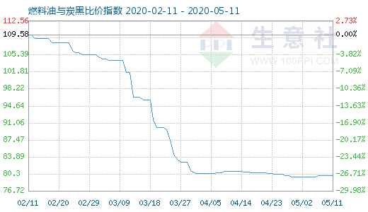5月11日燃料油與炭黑比價指數圖