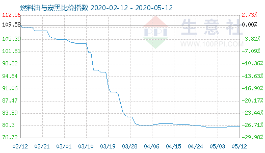5月12日燃料油與炭黑比價指數圖