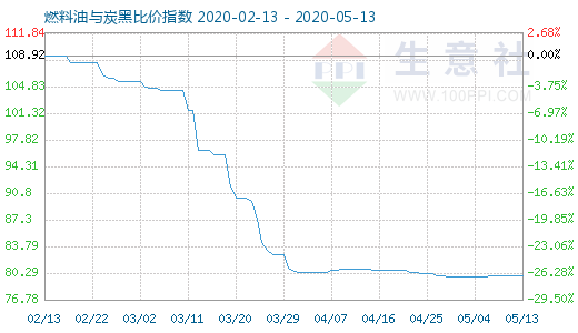 5月13日燃料油與炭黑比價指數圖