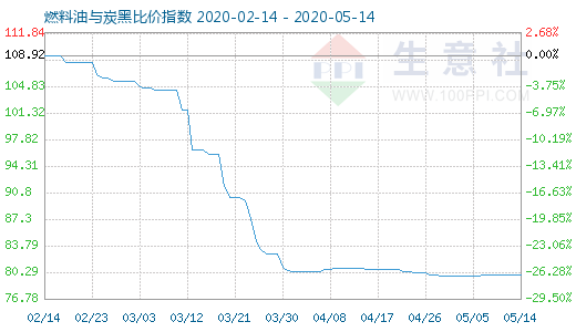 5月14日燃料油與炭黑比價指數(shù)圖