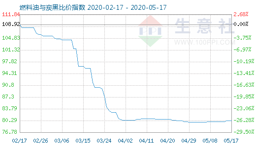 5月17日燃料油與炭黑比價指數圖