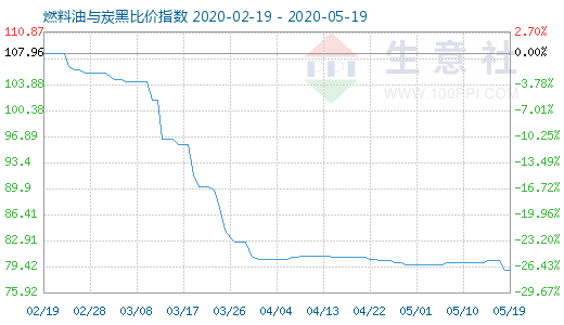 5月19日燃料油與炭黑比價指數(shù)圖
