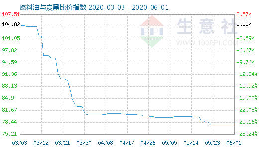 6月1日燃料油與炭黑比價(jià)指數(shù)圖