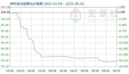 6月2日燃料油與炭黑比價指數(shù)圖