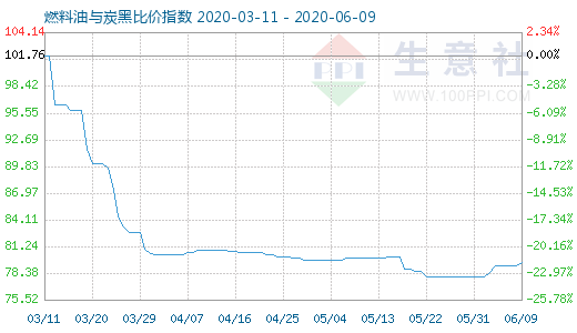 6月9日燃料油與炭黑比價指數圖