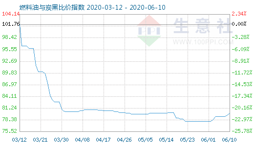 6月10日燃料油與炭黑比價指數圖