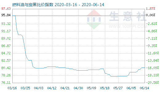 6月14日燃料油與炭黑比價指數(shù)圖