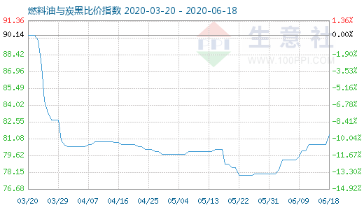 6月18日燃料油與炭黑比價指數(shù)圖