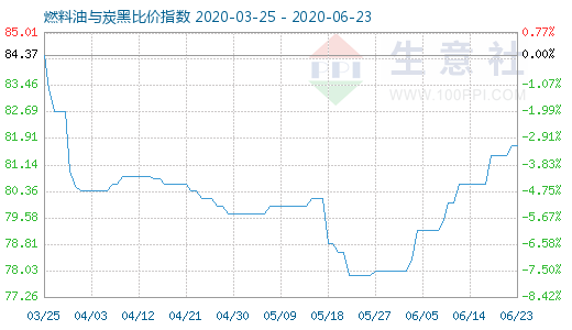 6月23日燃料油與炭黑比價(jià)指數(shù)圖