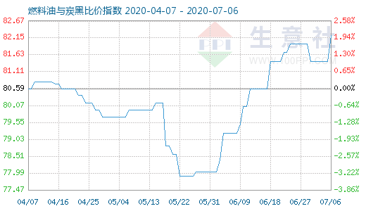 7月6日燃料油與炭黑比價(jià)指數(shù)圖