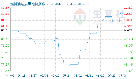 7月8日燃料油與炭黑比價指數(shù)圖