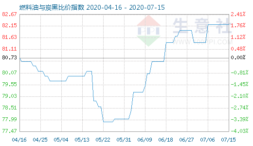 7月15日燃料油與炭黑比價(jià)指數(shù)圖