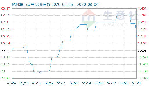 8月4日燃料油與炭黑比價(jià)指數(shù)圖