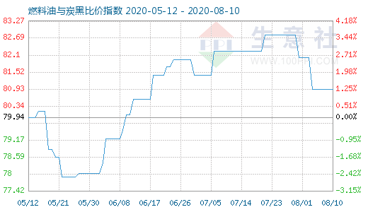 8月10日燃料油與炭黑比價(jià)指數(shù)圖
