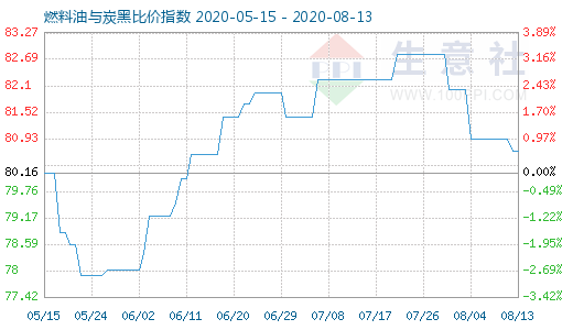 8月13日燃料油與炭黑比價指數(shù)圖