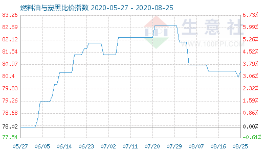 8月25日燃料油與炭黑比價(jià)指數(shù)圖