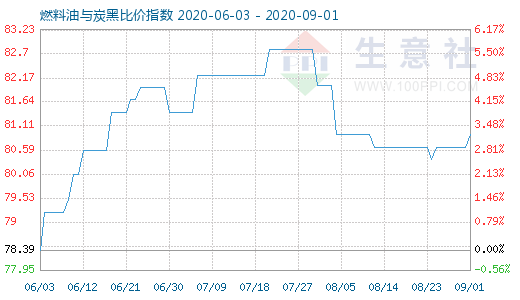 9月1日燃料油與炭黑比價指數(shù)圖