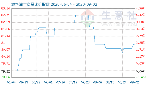 9月2日燃料油與炭黑比價指數(shù)圖