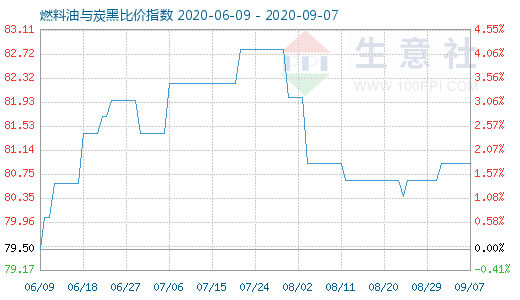 9月7日燃料油與炭黑比價(jià)指數(shù)圖