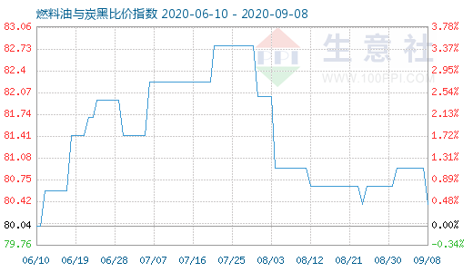 9月8日燃料油與炭黑比價(jià)指數(shù)圖